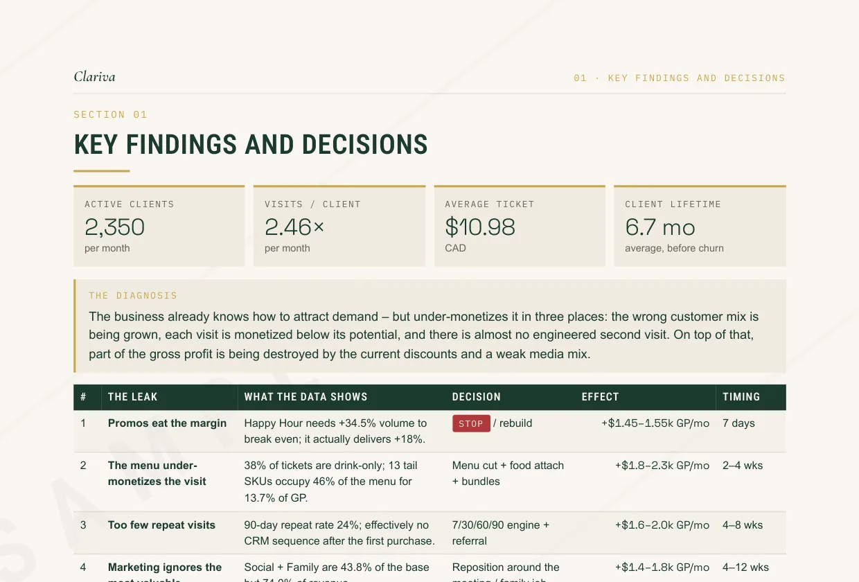 Sample report page: key findings, the six leaks ranked by effect, and the bridge from today to the steady state